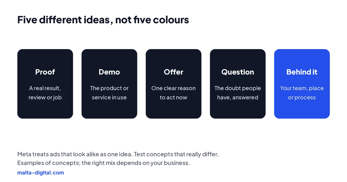 Diagram: five different creative concepts to test: proof, demo, offer, question and behind the scenes