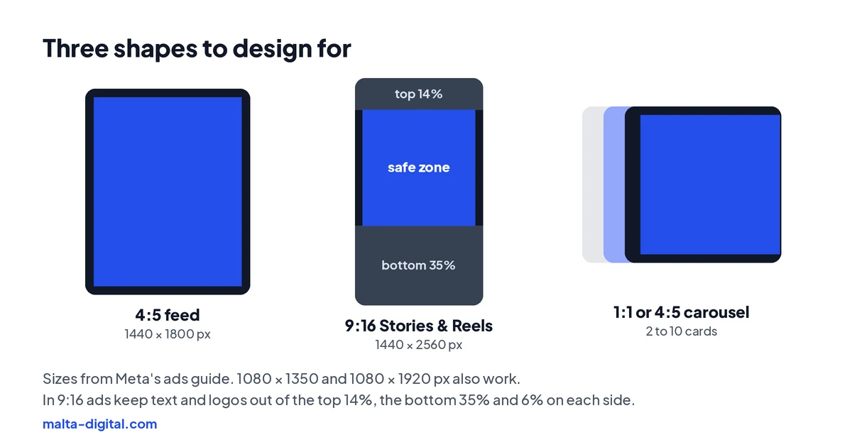 Diagram: 4:5 feed ad at 1440 by 1800 pixels, 9:16 Stories and Reels ad at 1440 by 2560 pixels with the safe zone between the top 14% and bottom 35%, and a 1:1 or 4:5 carousel of 2 to 10 cards