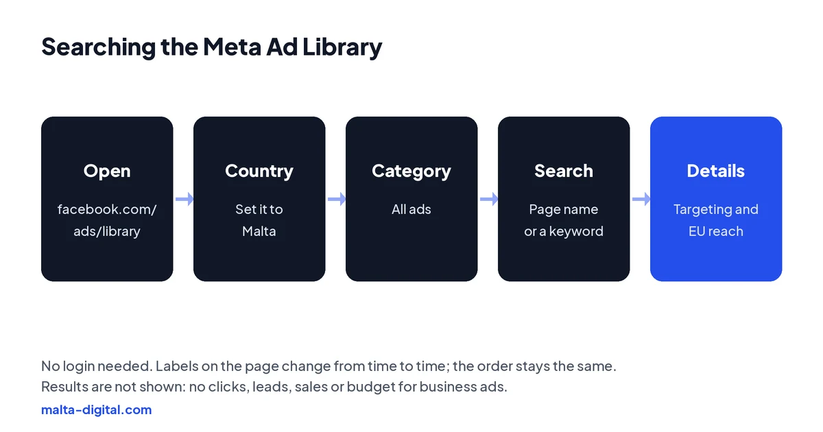 Diagram of the five steps: open the Ad Library, set the country to Malta, choose All ads, search a Page name or keyword, then open an ad to read its details