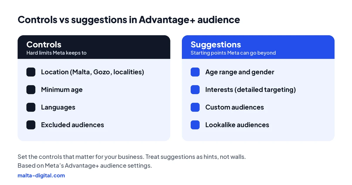 Diagram comparing audience controls, which Meta never goes beyond (location, minimum age, languages, excluded audiences), with audience suggestions, which Meta may go beyond (age range, gender, interests, custom and lookalike audiences)