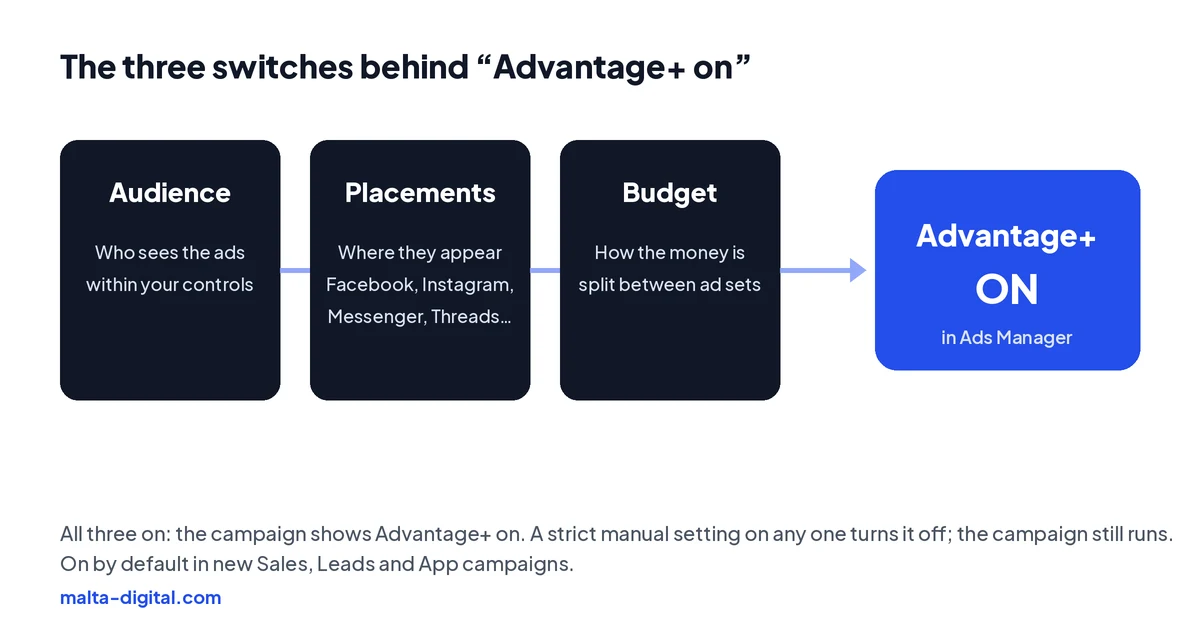 Diagram: Advantage+ audience decides who sees the ads, Advantage+ placements decides where they appear, and Advantage+ campaign budget decides how the money is split; with all three on, the campaign shows Advantage+ on