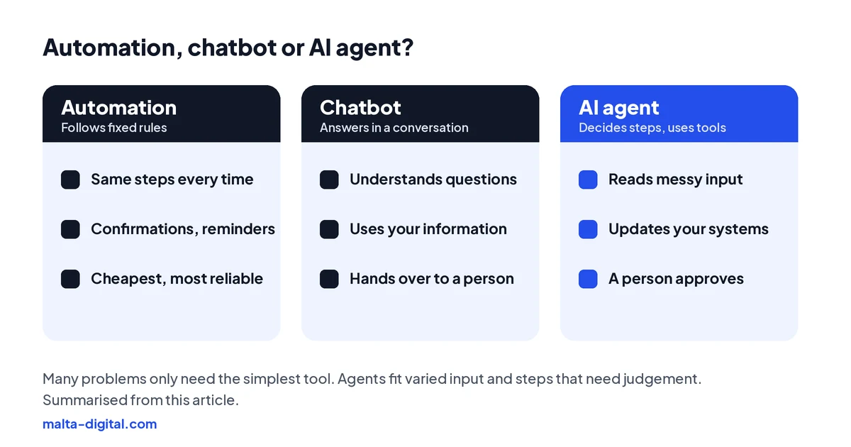 Comparison: automation follows fixed rules, a chatbot answers in conversation, an AI agent decides steps and uses your tools, with a person approving important actions