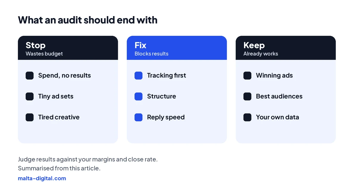 Three columns from an audit: stop what wastes budget, fix what blocks results, keep what already works