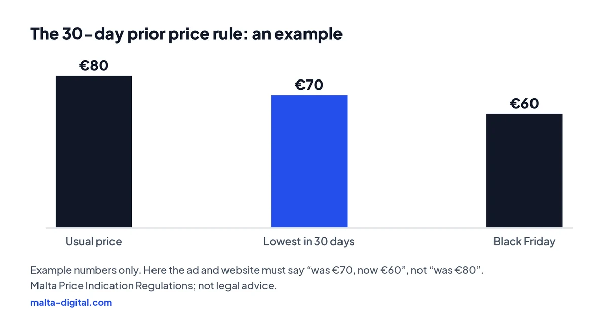 Example of the 30-day prior price rule: a product sold at €80, then €70 for a week in the last 30 days, then reduced to €60 on Black Friday must show was €70, not was €80