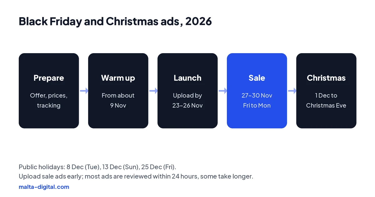 Black Friday and Christmas ads timeline for Malta in 2026: prepare by early November, warm up from mid-November, launch 23 to 26 November, sale weekend 27 to 30 November, Christmas gifting through December