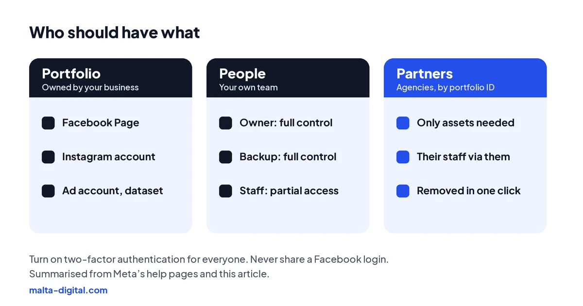 Diagram of a business portfolio: the assets it owns, the people inside it with full control or partial access, and partner agencies given access to specific assets