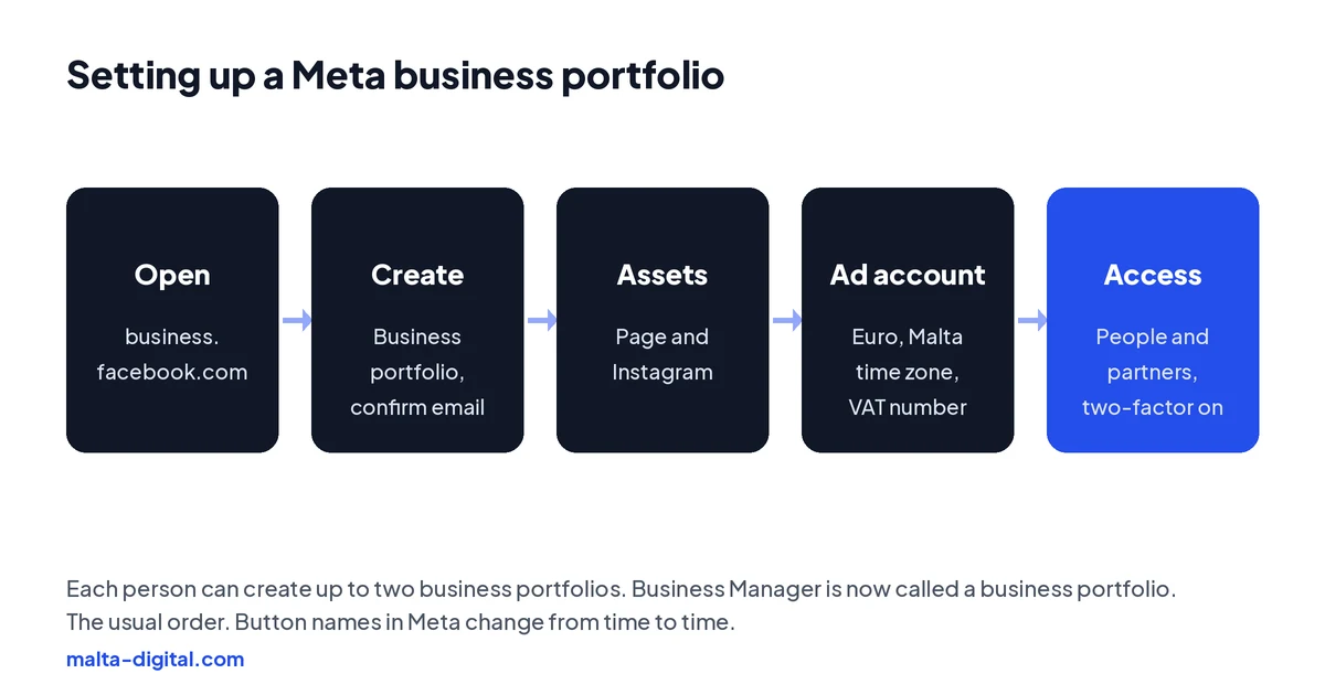 Diagram of five steps: open business.facebook.com, create a business portfolio, add your Page and Instagram, add or create the ad account, then add people and partners