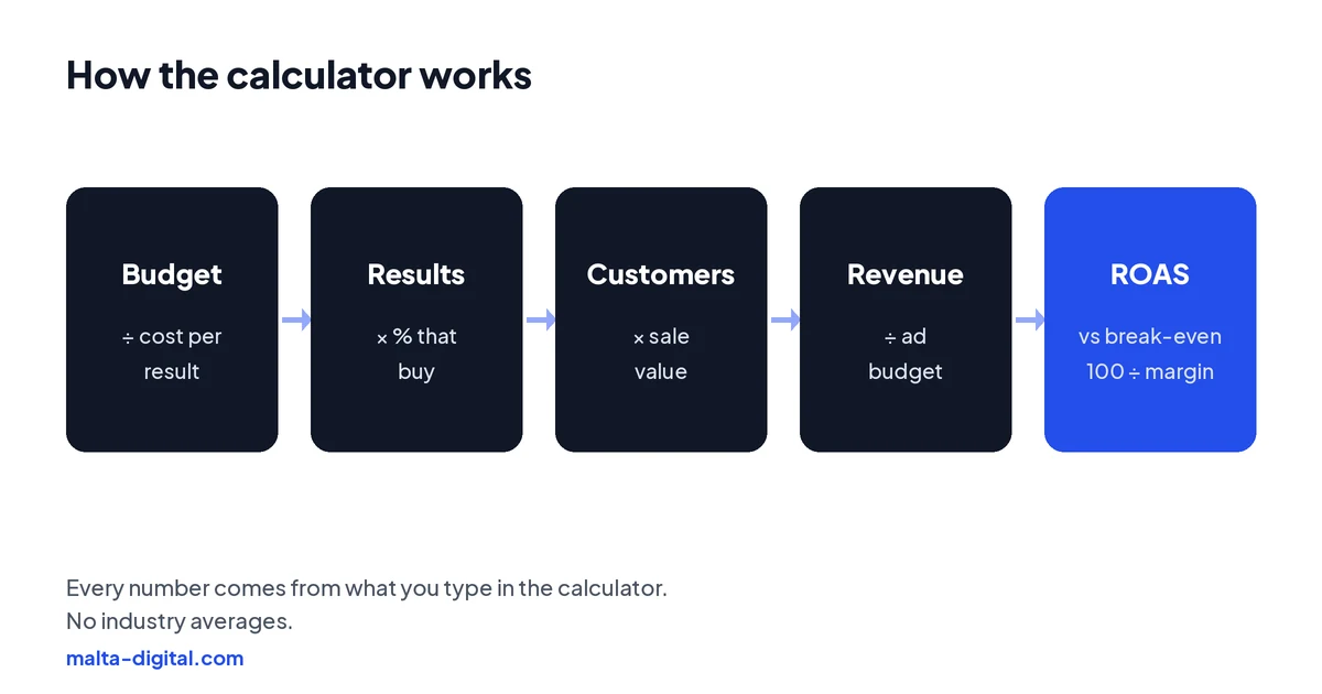 Diagram of the calculator maths: budget divided by cost per result gives results, times close rate gives customers, times sale value gives revenue, revenue divided by budget gives ROAS