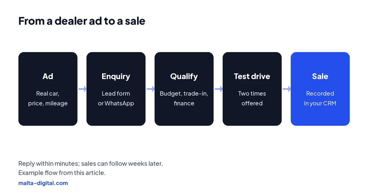 Flow from a dealer ad to a sale: stock ad, enquiry by lead form or WhatsApp, qualify with budget, trade-in and finance, test drive, sale