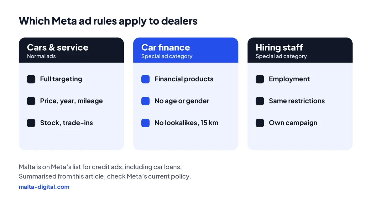 Which Meta rules apply to dealer ads: cars and servicing use normal targeting; car finance offers use the financial products and services special ad category; hiring staff uses the employment category