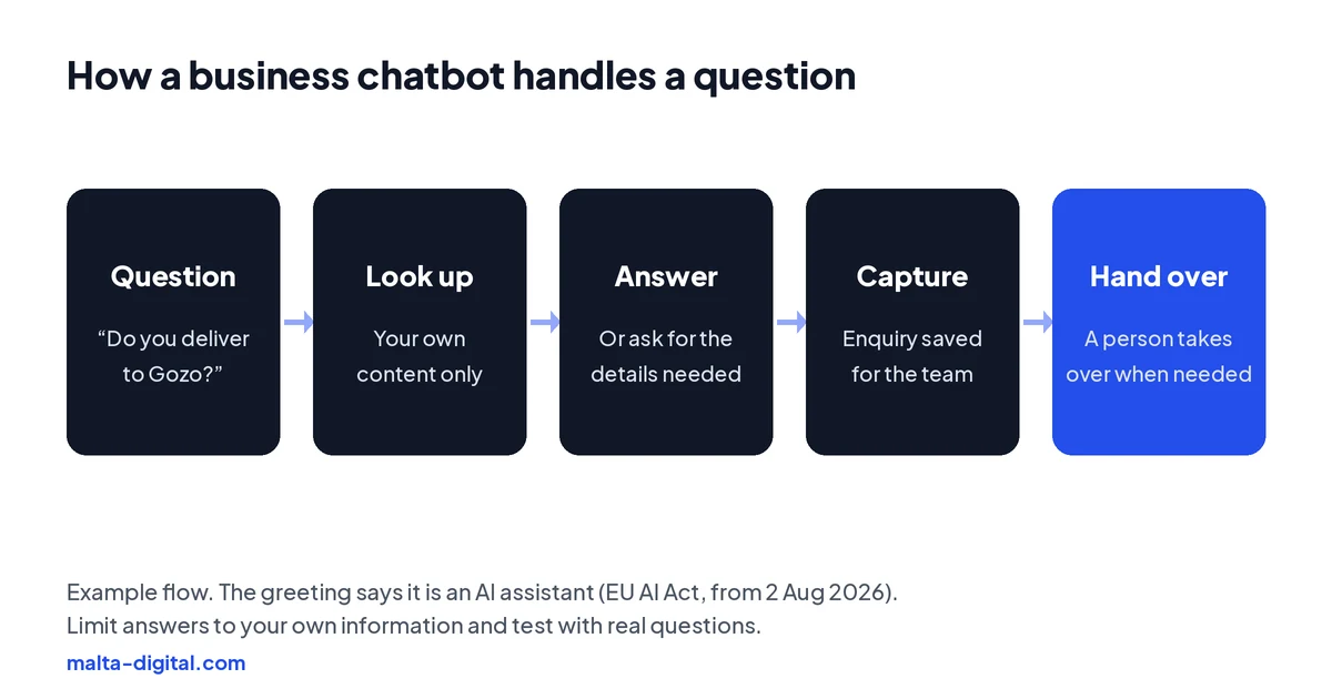 Diagram: a customer asks a question, the chatbot looks up your own content, answers or asks for the details needed, captures the enquiry, and hands over to your team when needed