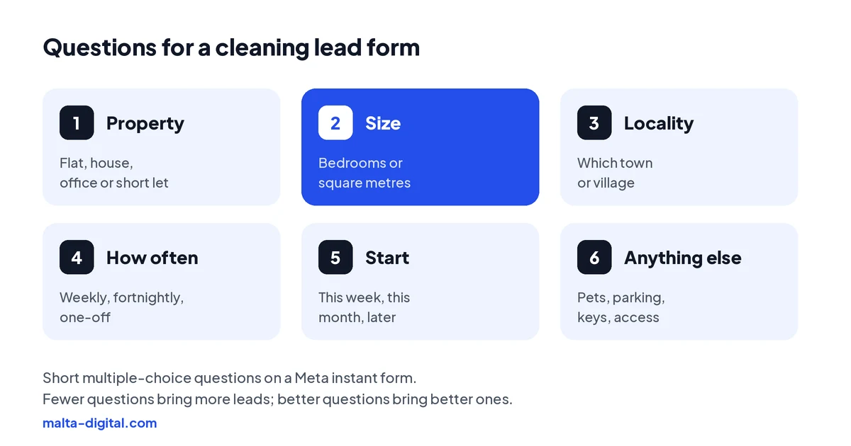 Six questions for a cleaning lead form: property type, size, locality, how often, start date, and anything we should know such as pets or parking
