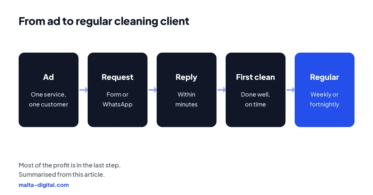 Diagram: ad, quote request by form or WhatsApp, reply within minutes, first clean, then regular visits