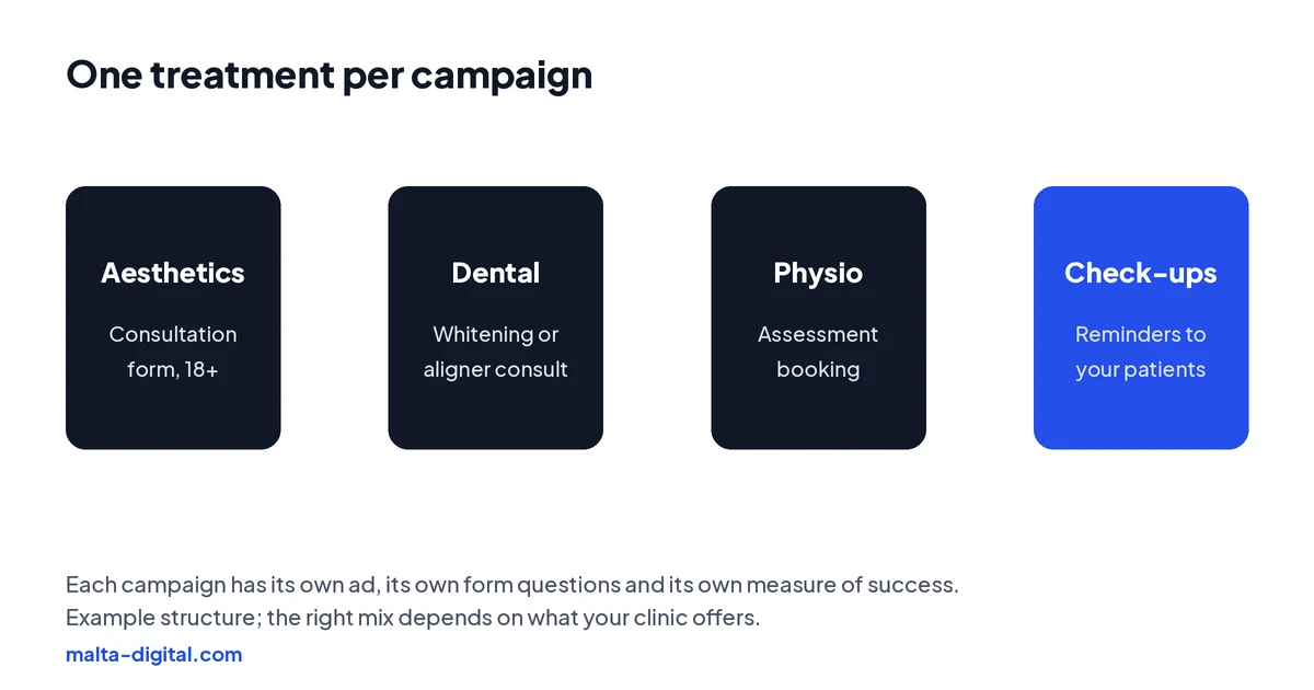 Diagram: separate campaigns for aesthetics, dental, physio and check-up reminders to existing patients