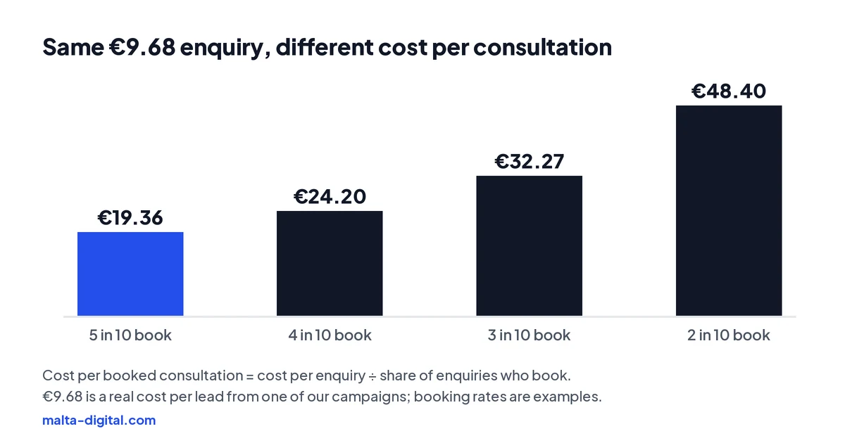 Chart: a €9.68 enquiry costs €19.36 per booked consultation if 5 in 10 book, €24.20 at 4 in 10, €32.27 at 3 in 10 and €48.40 at 2 in 10