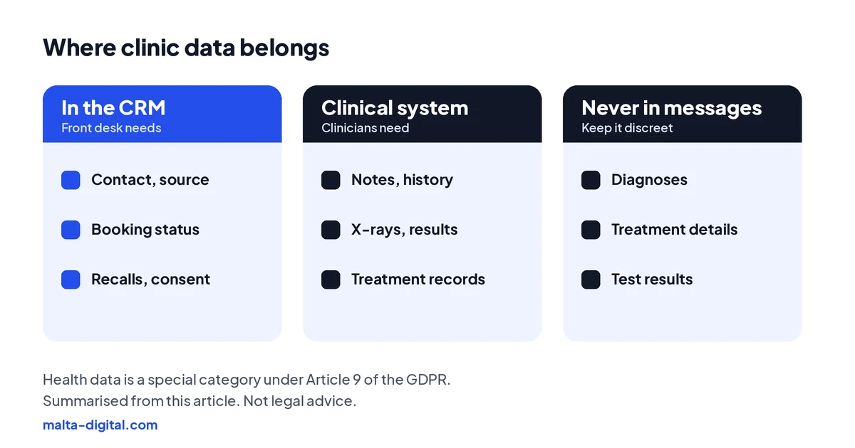 Diagram: where clinic data belongs. In the CRM: contact details, enquiry source, booking status, recall dates, consent. In the clinical system: notes, history, X-rays and results, treatment records. Never in messages: diagnoses, treatment details, results