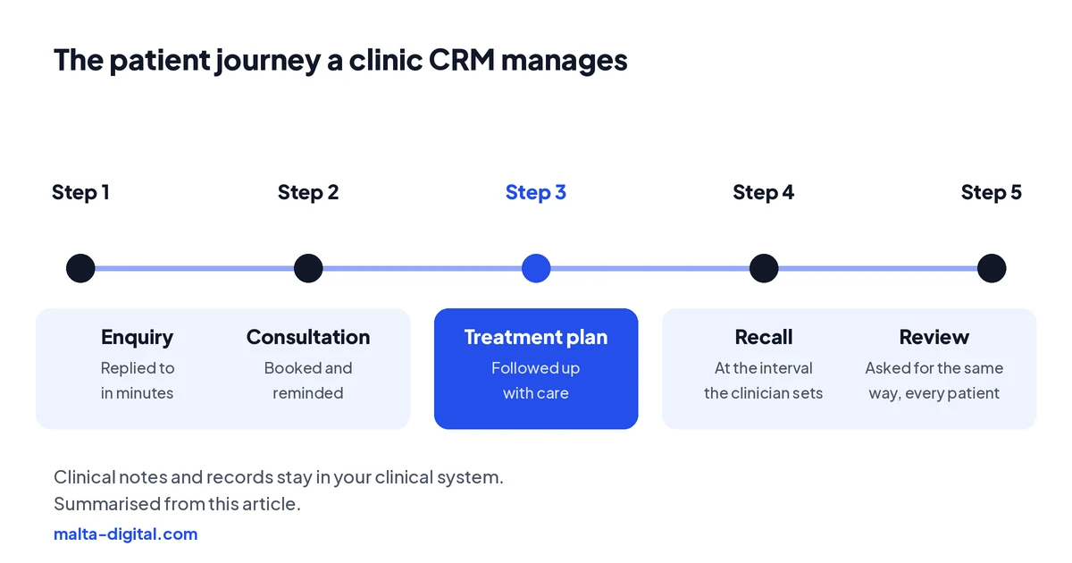 Timeline: the patient journey a clinic CRM manages. Enquiry, replied to in minutes. Consultation, booked and reminded. Treatment plan, followed up with care. Recall, at the interval the clinician sets. Review and referral, asked for and thanked