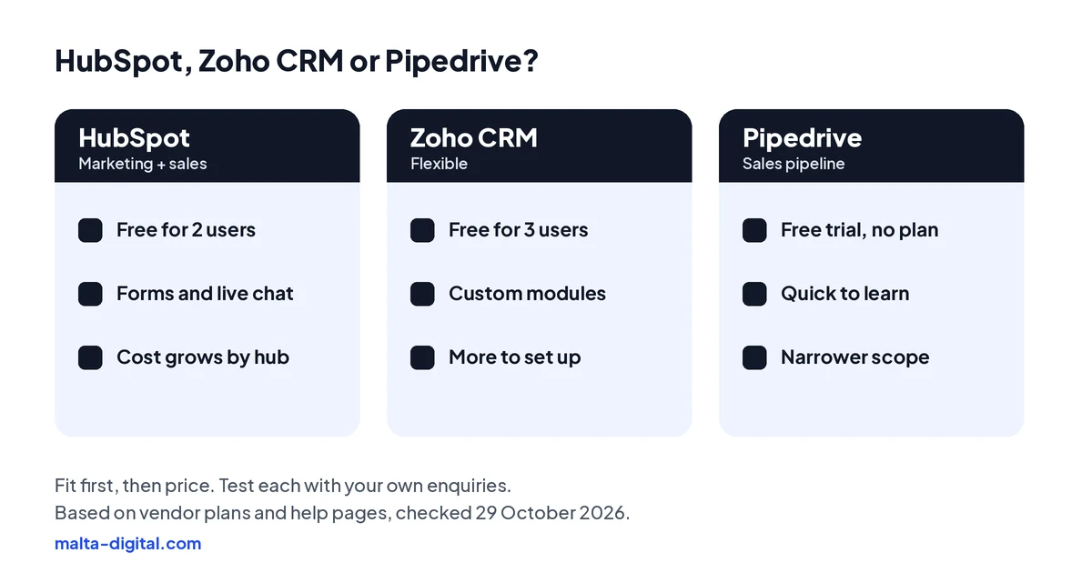 Three columns. HubSpot: marketing and sales together, a free CRM for up to two users, best when your website, forms and email marketing matter. Zoho CRM: flexible and customisable, free for up to three users, best when you want to shape it around your process or already use Zoho apps. Pipedrive: a simple sales pipeline, a free trial with no free plan, best when you chase and close deals