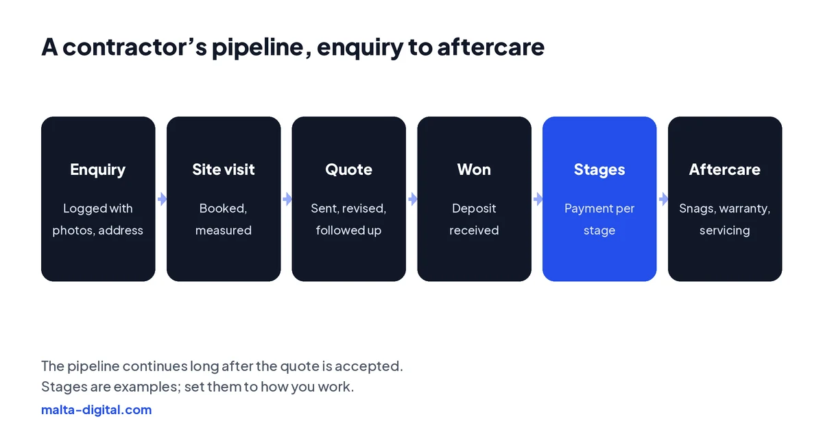 Diagram: a contractor CRM from enquiry to aftercare. Enquiry, logged with photos. Site visit, booked and measured. Quote, sent and revised. Won, deposit received. Stages, payments per stage. Aftercare, snags, warranty and servicing