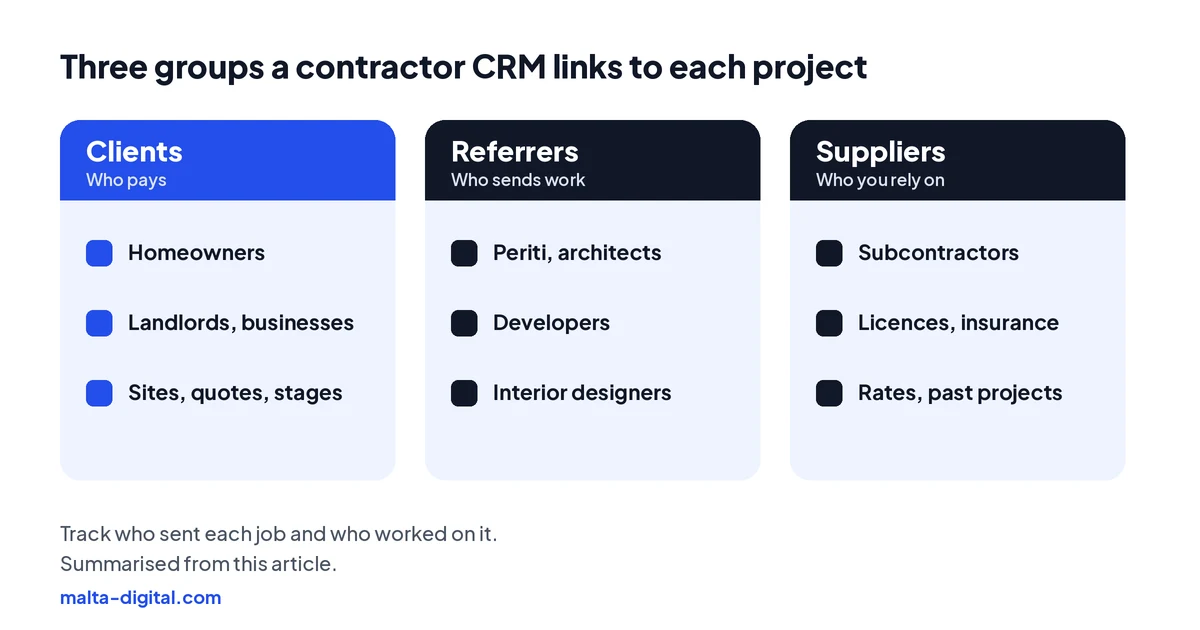 Diagram: three groups of people in a contractor CRM. Clients: homeowners, landlords and businesses, with sites, quotes and projects. Referrers: periti, architects, developers and interior designers, who send work and need updates. Suppliers and subcontractors: electricians, plumbers, suppliers, with licences, insurance and rates