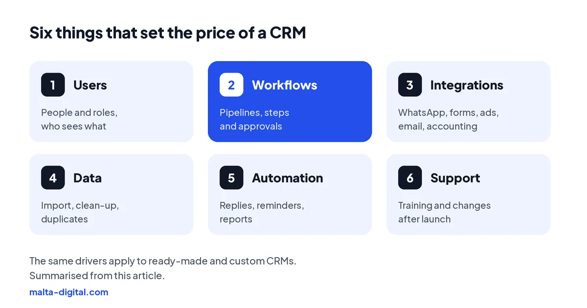 Six things that set the price of a CRM: users, roles and permissions; workflows, pipelines and approvals; integrations with WhatsApp, forms, ads, email and accounting; data migration and clean-up; automation of replies, reminders and reports; training and support after launch