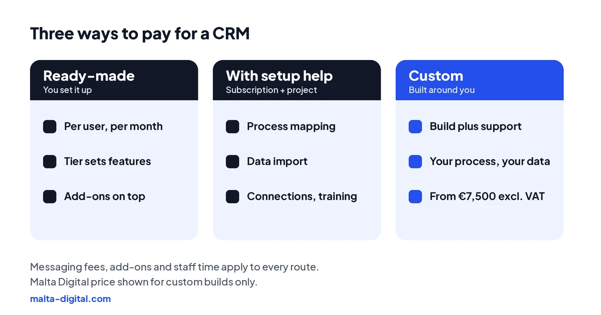 Diagram: three ways to pay for a CRM. Ready-made: a subscription per user per month, with the plan tier setting the features and extra add-ons. With setup help: a subscription plus a one-off project for mapping, data import, connections and training. Custom: a build plus support, designed around your process, from €7,500 excluding VAT