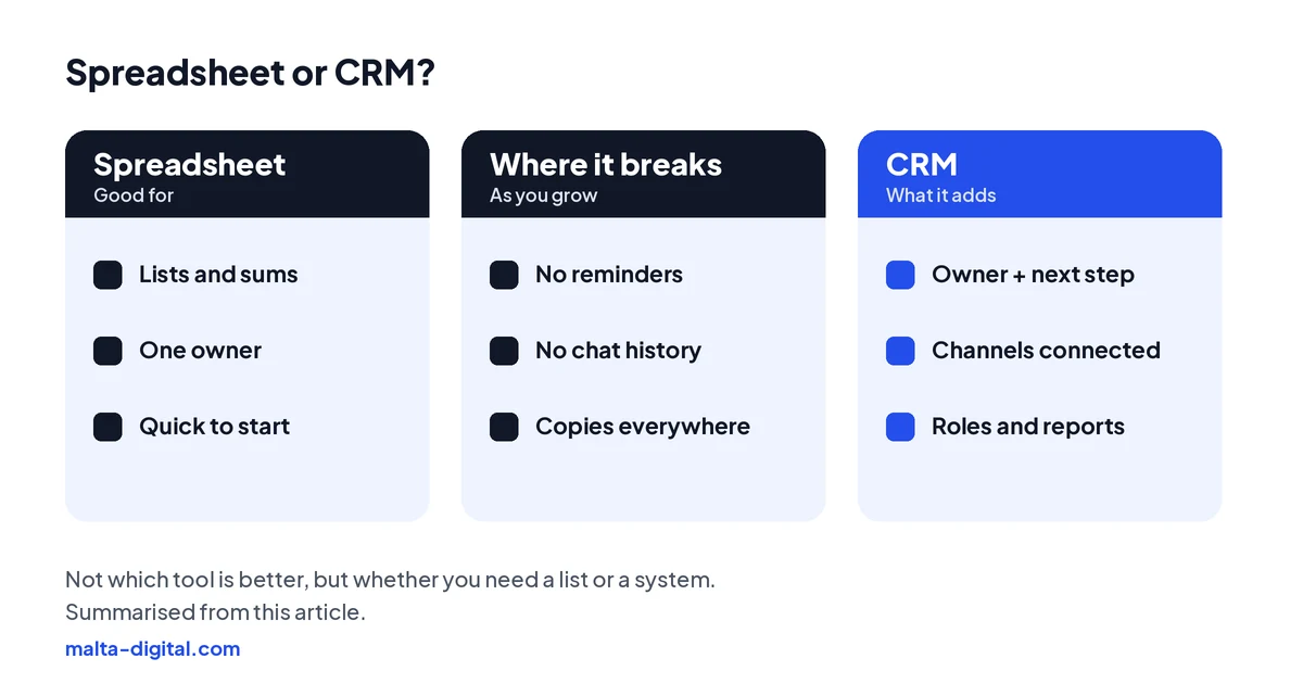 Three columns: what a spreadsheet is good for (lists and sums, one owner, quick to start), where it breaks (no reminders, no chat history, copies everywhere), and what a CRM adds (an owner and next step on every lead, WhatsApp, forms and ads connected, roles and reports)