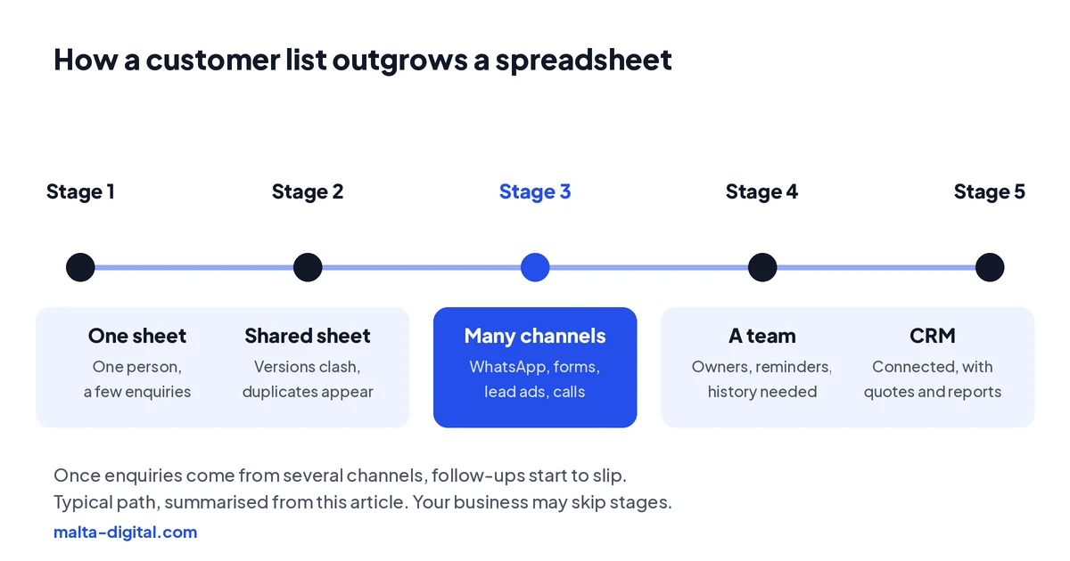 Timeline of how a customer list grows: one person with one sheet, then a shared sheet with version clashes, then enquiries from many channels, then a team needing owners, reminders and history, then a connected CRM with quotes, invoices and reports