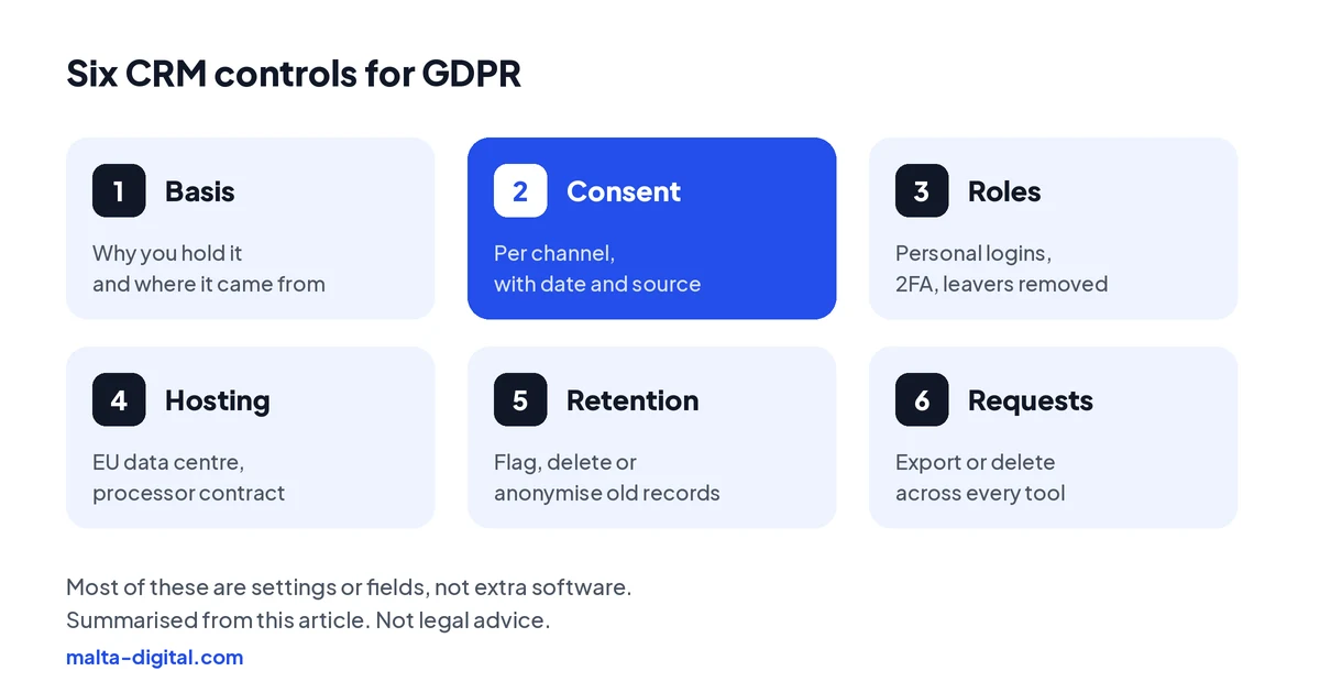 Six CRM controls for GDPR: lawful basis and source on every record; consent per channel with date; roles and permissions with personal logins; EU hosting and a processor contract; retention rules that flag or delete old records; tools to export or delete a person’s data on request