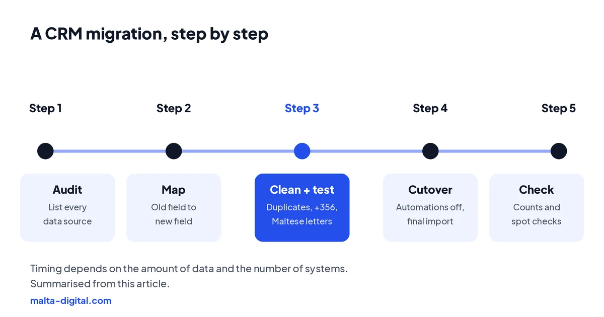 Diagram: a CRM migration timeline. Audit, list every data source. Map, old field to new. Clean, duplicates, phone formats, Maltese letters. Test batch, checked against source. Cutover, automations off, final import. Check, counts and spot checks