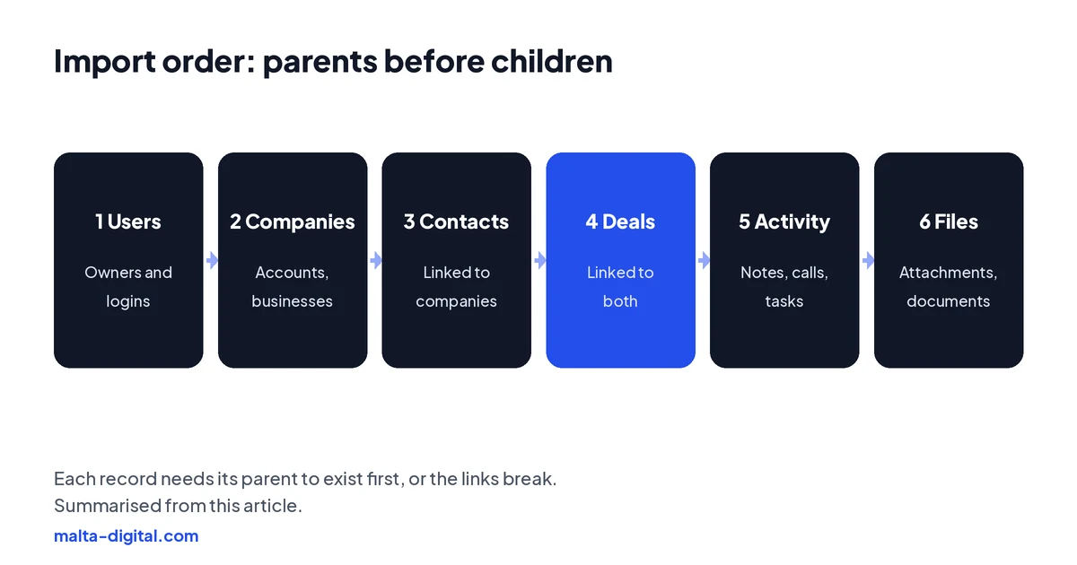 Diagram: the order to import records into a new CRM. One, users and owners. Two, companies. Three, contacts, linked to companies. Four, deals, linked to contacts and companies. Five, activities, notes and tasks. Six, files and attachments