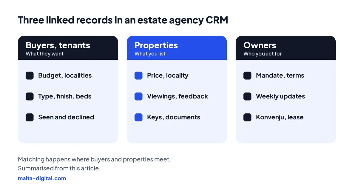 Diagram: the three linked records in a real estate CRM. Buyers and tenants with budget, localities and must-haves. Properties with price, type, finish and viewings. Owners and landlords with mandates, updates and agreements