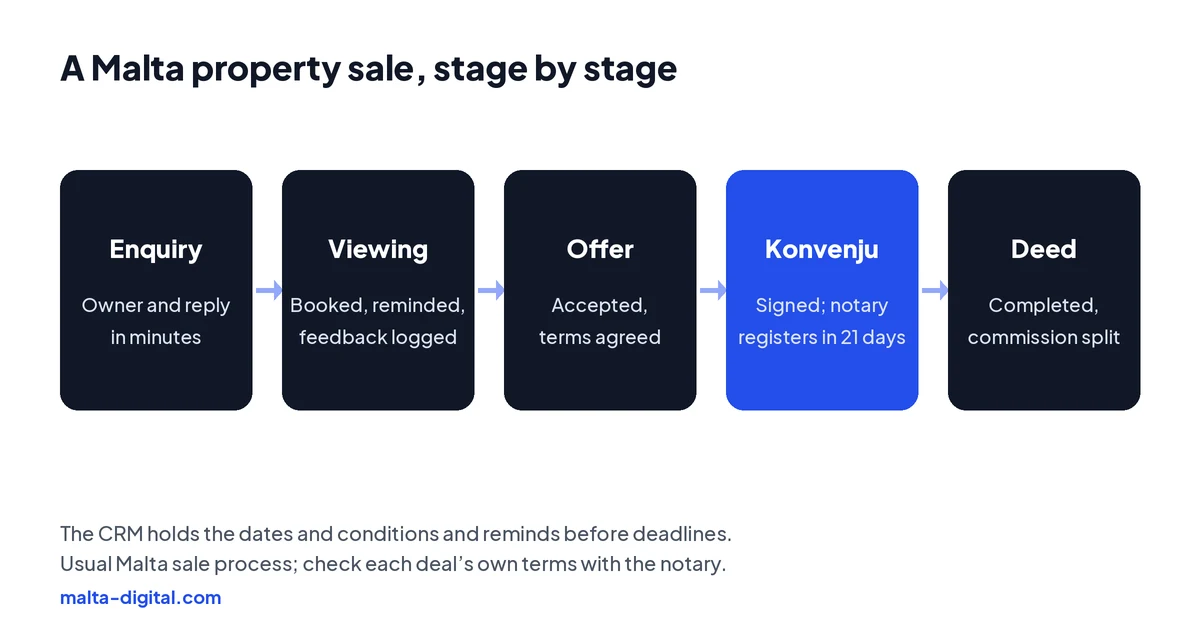 Diagram: a Malta property sale in a CRM. Enquiry, owner and reply in minutes. Viewing, booked and feedback logged. Offer, accepted. Konvenju, signed and registered within 21 days. Deed, completed and commission invoiced