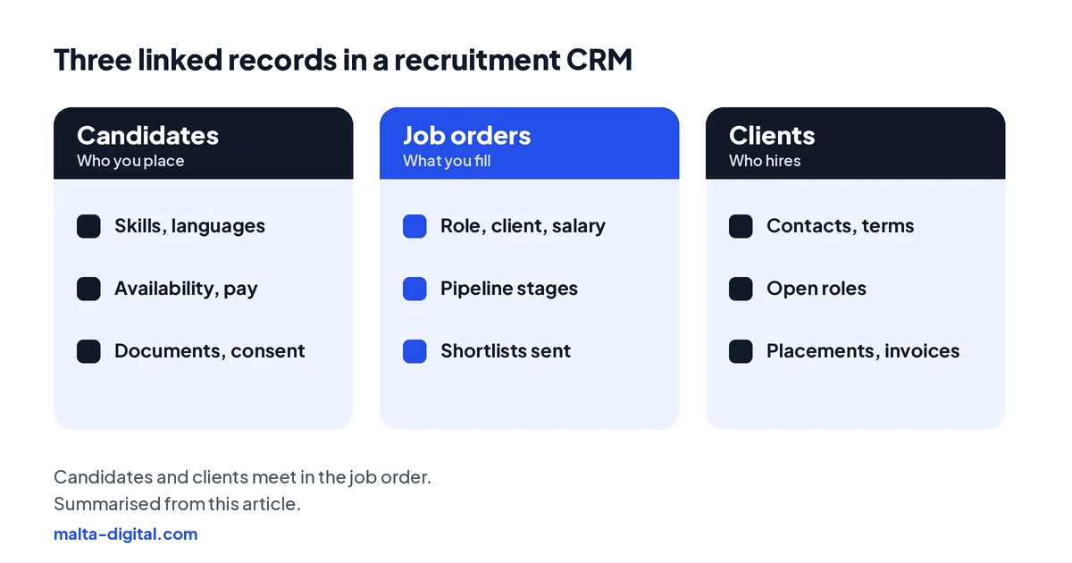Diagram: three linked records in a recruitment CRM. Candidates with skills, availability, documents and consent. Job orders with client, role, salary range and pipeline stages. Clients with contacts, terms, open roles and placements