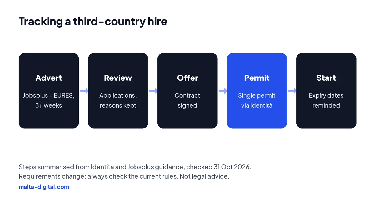 Diagram: tracking a third-country hire in a recruitment CRM. Advert on Jobsplus and EURES for at least three weeks. Applications reviewed and reasons recorded. Offer and contract signed. Single permit application submitted to Identità. Start date, with document expiry reminders