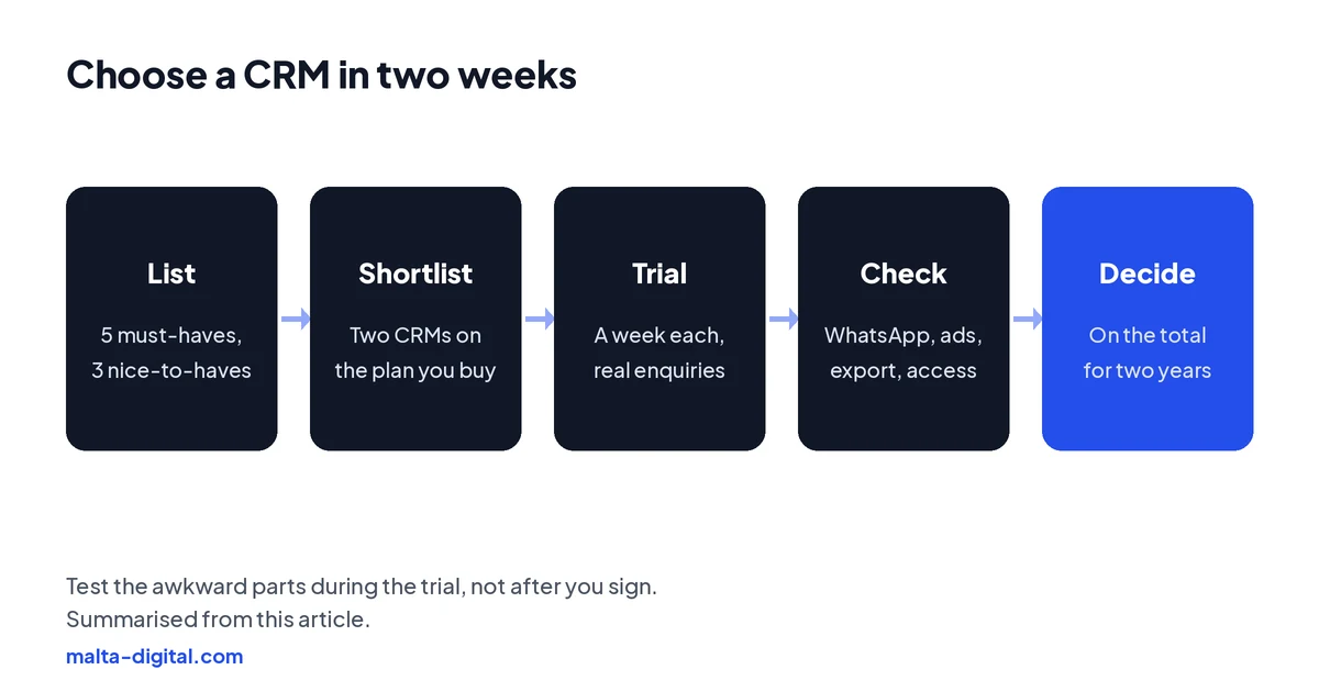 Five steps to choosing a CRM in two weeks: list your must-haves, shortlist two CRMs, trial them with real enquiries, check WhatsApp, lead ads, accounting and data export, then decide on the total cost