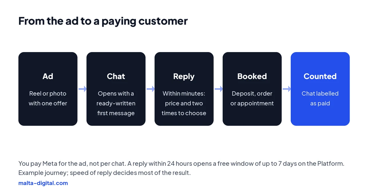 Diagram: a Facebook or Instagram ad opens a WhatsApp chat with a pre-filled message, the business replies within minutes, gives prices and two times to choose from, and the chat ends in a booking or a sale that is labelled and counted