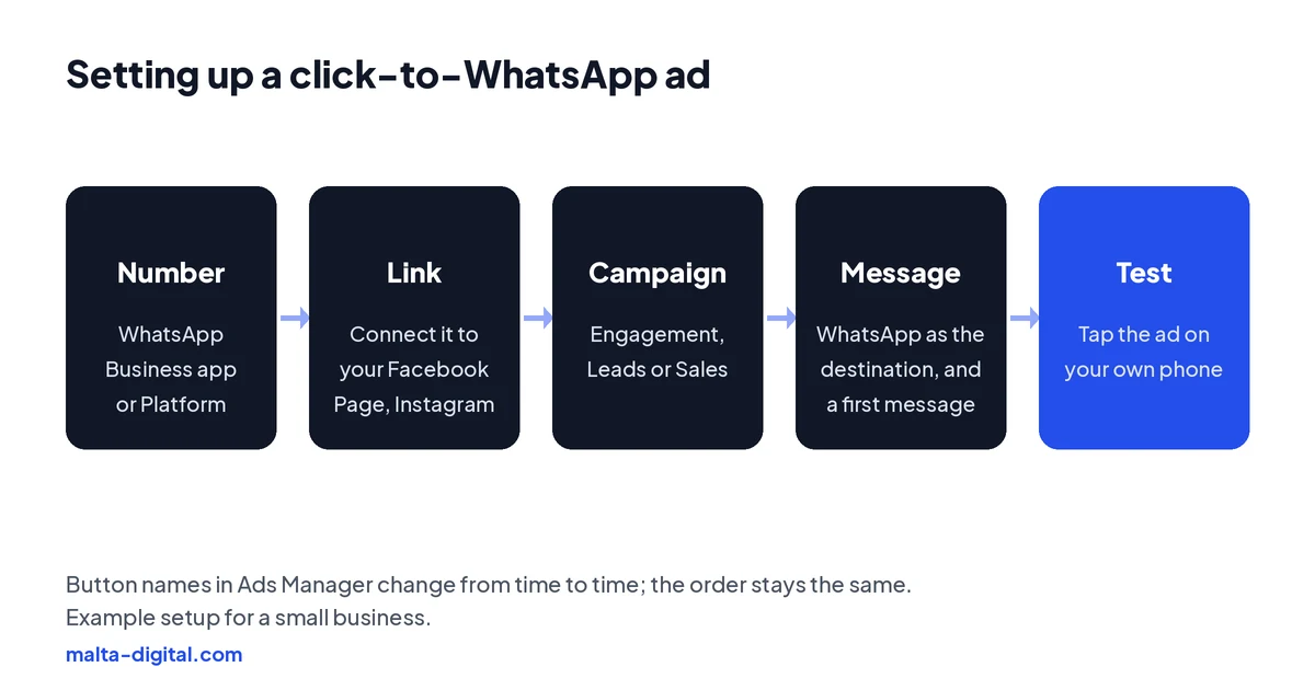 Diagram of the setup: a WhatsApp Business number, linked to your Facebook Page and Instagram, a campaign with WhatsApp as the destination, a pre-filled message, then a test from your own phone