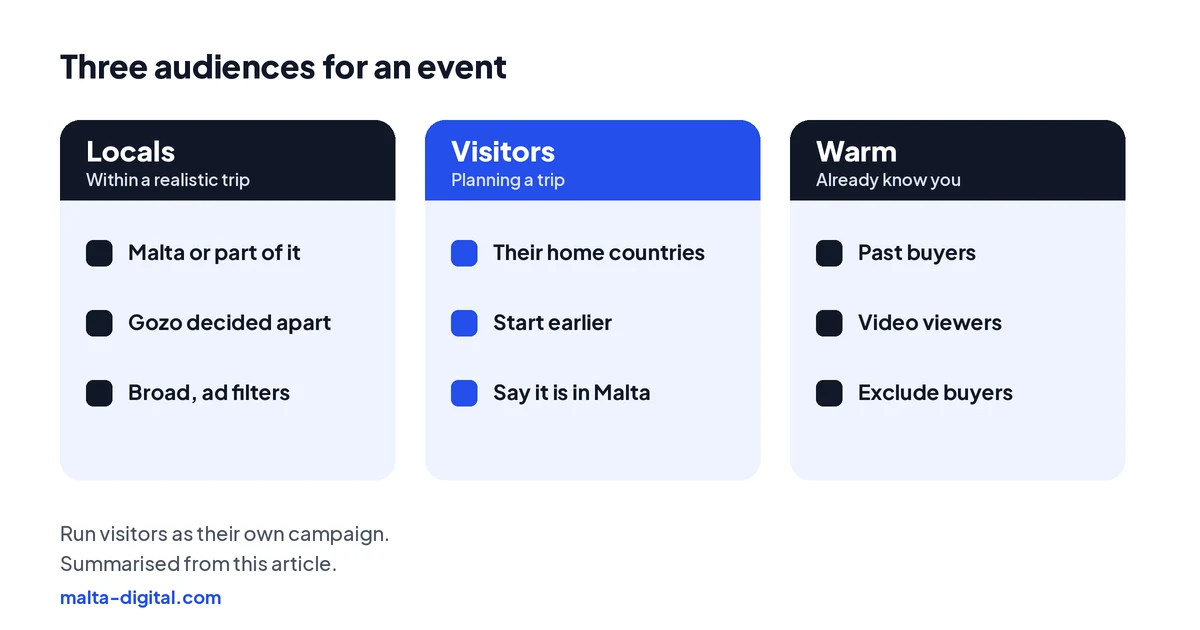Three audiences for an event: locals within a short drive, visitors planning a trip, and people who already engaged