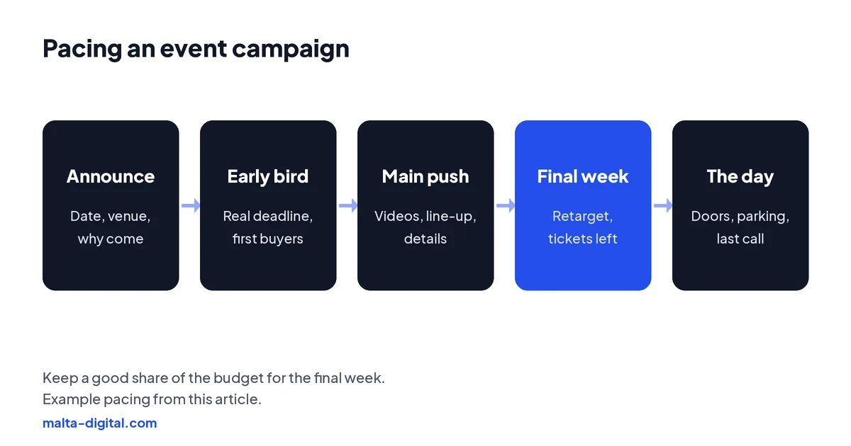 Five stages of an event campaign: announce, early bird, main push, final week and the day itself