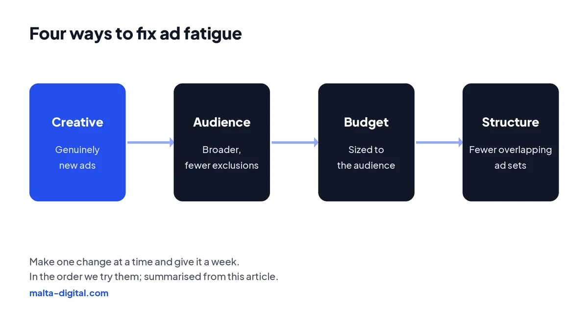 Four ways to fix ad fatigue: new creative, broader audience, budget matched to the audience, fewer overlapping ad sets