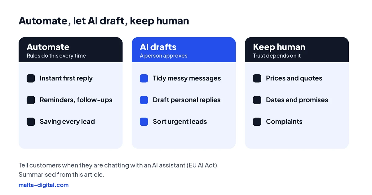 Three columns: automate the instant reply, reminders and record keeping; let AI tidy messages, draft replies and sort leads; keep prices, promises and complaints with a person