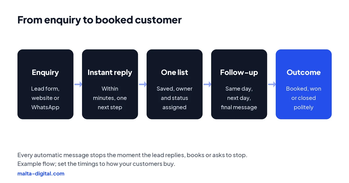 Diagram: a new enquiry arrives from a lead form, website or WhatsApp, an instant reply goes out within minutes, the lead is saved and assigned in a simple CRM, the team calls or quotes, timed follow-ups go out if the lead goes quiet, and the lead ends as booked, won or closed