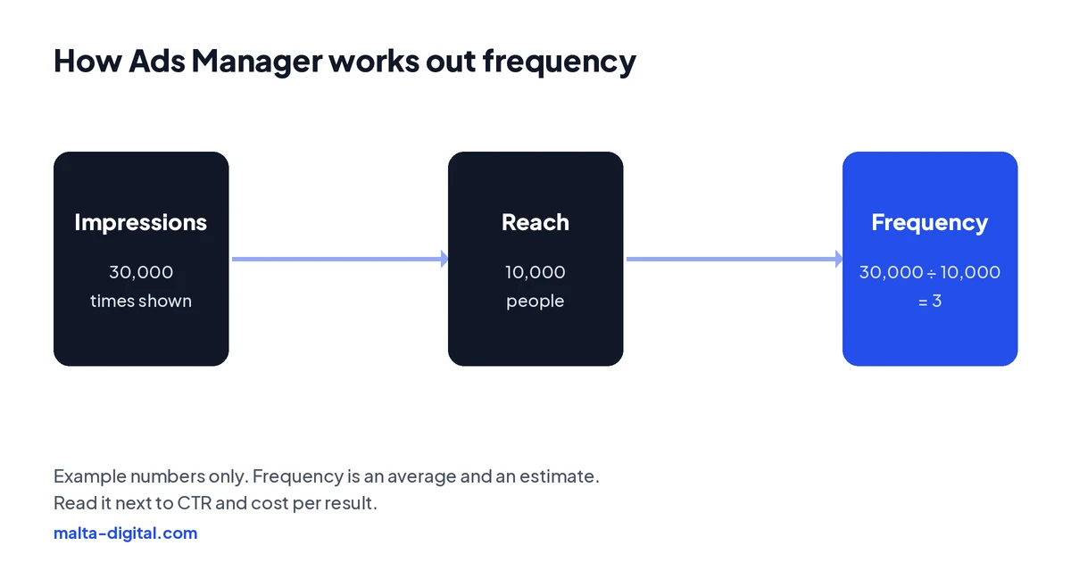 Diagram: impressions divided by reach equals frequency, with the example 30,000 impressions to 10,000 people giving a frequency of 3