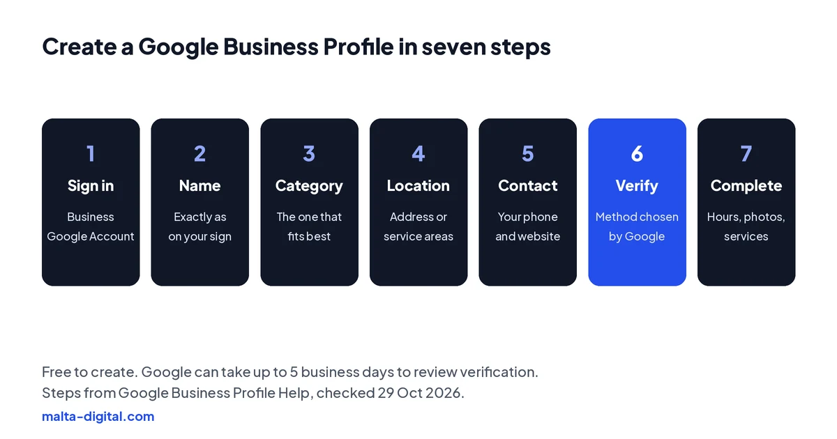 Diagram: seven steps to a Google Business Profile: sign in, add your name, choose a category, add a location or service area, add phone and website, verify, then complete the profile