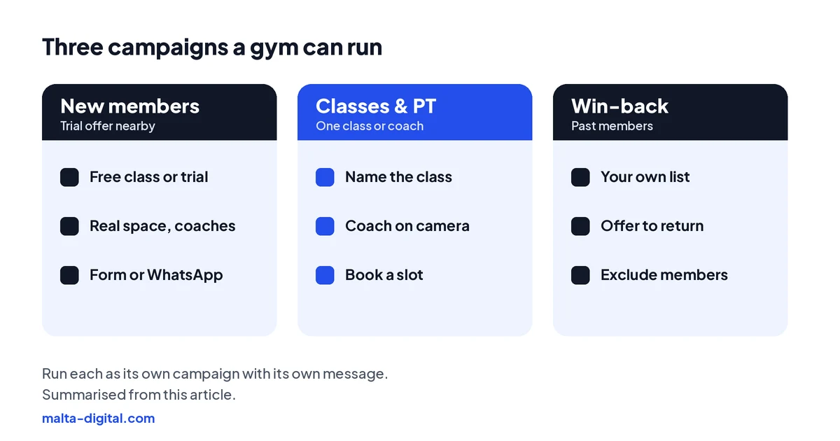Three campaign types for a gym: new members with a trial offer, classes and personal training for a specific class or coach, and win-back for past members