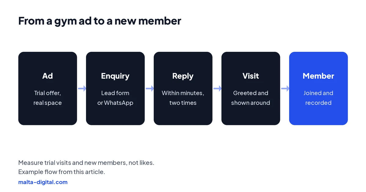 Flow from a gym ad to a new member: ad with a trial offer, lead form or WhatsApp, reply within minutes, trial visit, membership