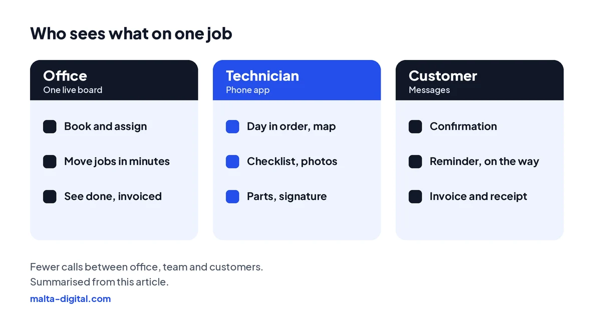 Three columns: the office books, assigns and reschedules on one board; the technician sees the day, job sheets, photos and signature on a phone; the customer gets a confirmation, reminder and on-the-way message, then the invoice