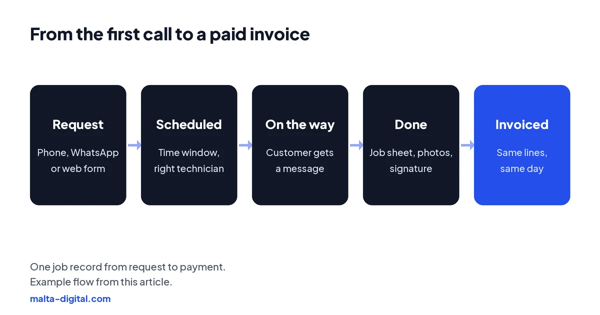 Diagram: a request arrives by phone, WhatsApp or web form, the office schedules it and assigns a technician, the customer gets an on-the-way message, the technician completes the job sheet with photos and a signature, and the invoice is sent from the finished job