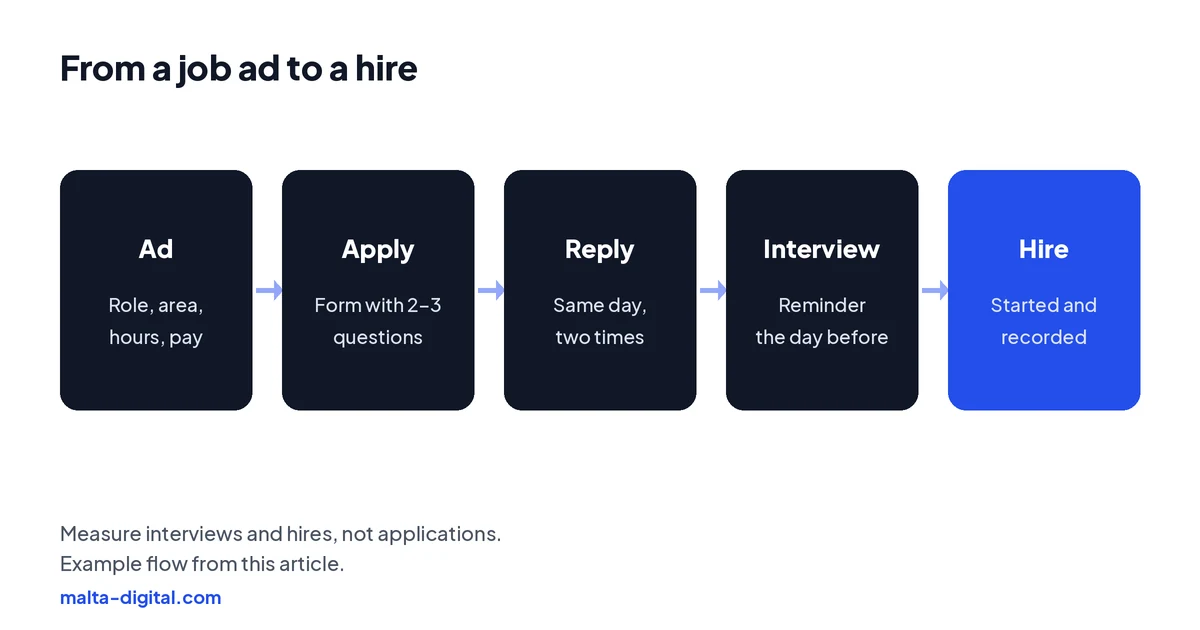 Flow from a job ad to a hire: ad, application, reply the same day, interview and hire